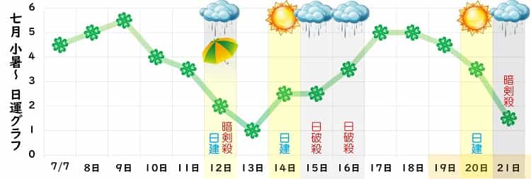 四緑木星 7月 運勢グラフ