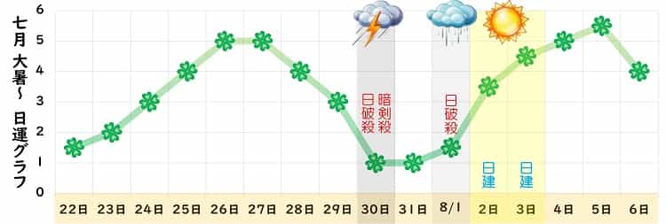四緑木星 7月 運勢グラフ