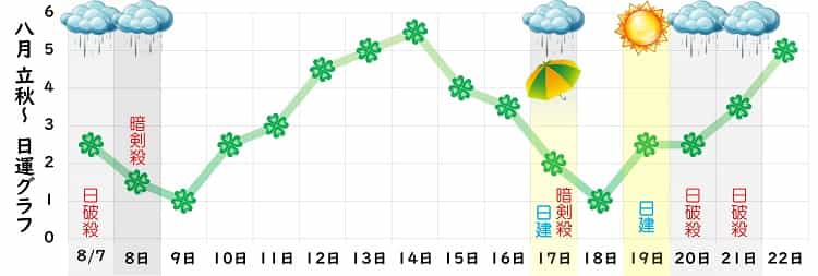 四緑木星 8月 運勢グラフ