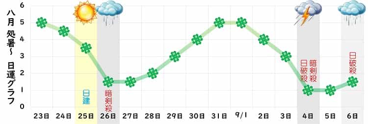 四緑木星 8月 運勢グラフ