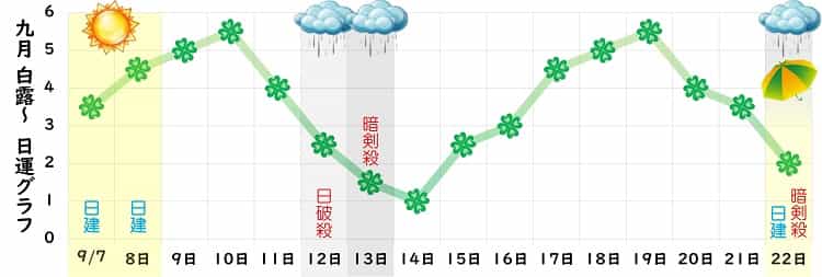 四緑木星 9月 運勢グラフ