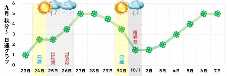 四緑木星 9月 運勢グラフ