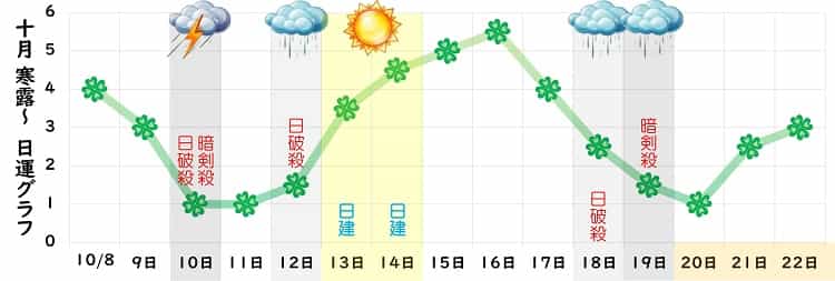 四緑木星 10月 運勢グラフ