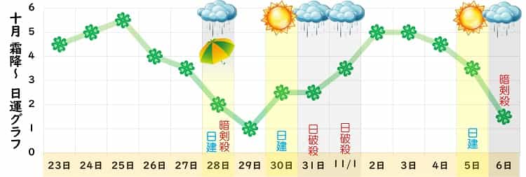 四緑木星 10月 運勢グラフ
