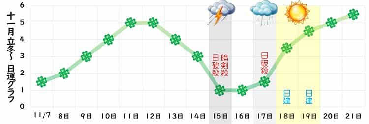 四緑木星 11月 運勢グラフ