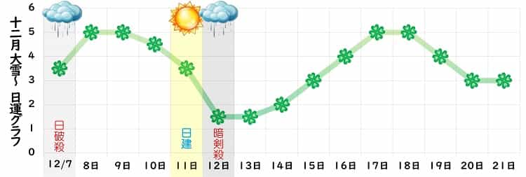 四緑木星 12月 運勢グラフ