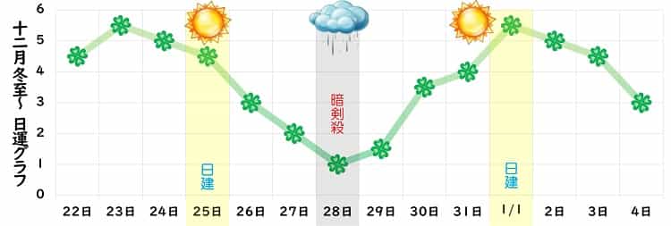 四緑木星 12月 運勢グラフ
