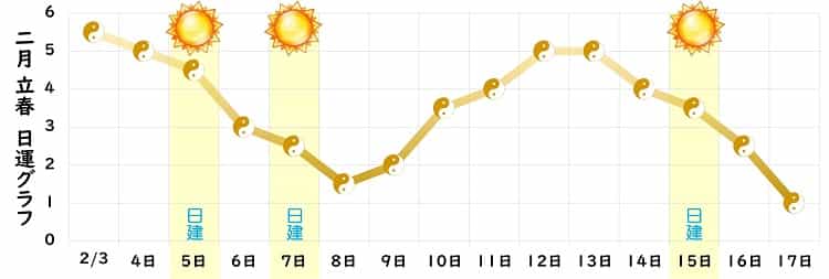 五黄土星 2月 運勢グラフ