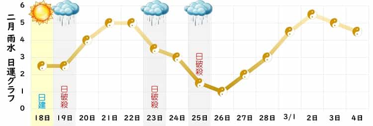 五黄土星 2月 運勢グラフ