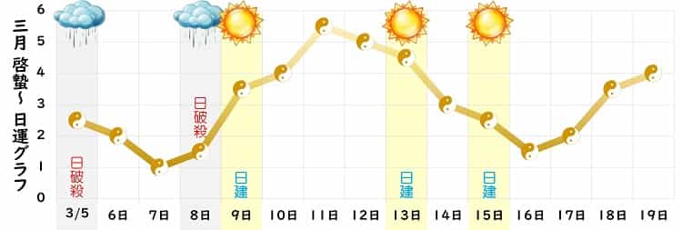 五黄土星 3月 運勢グラフ