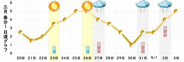 五黄土星 3月 運勢グラフ