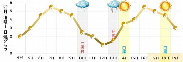 五黄土星 4月 運勢グラフ