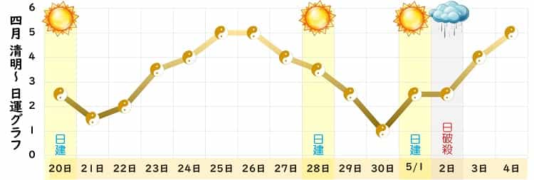 五黄土星 4月 運勢グラフ