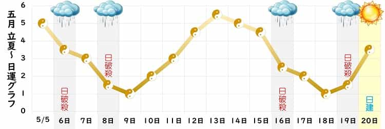 五黄土星 5月 運勢グラフ