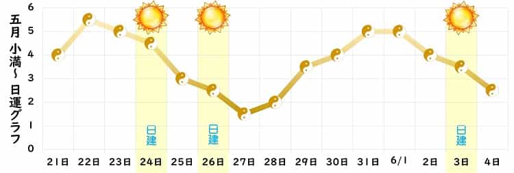 五黄土星 5月 運勢グラフ