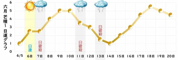 五黄土星 6月 運勢グラフ