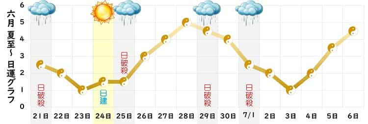 五黄土星 6月 運勢グラフ