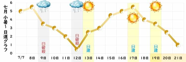 五黄土星 7月 運勢グラフ