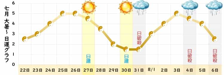 五黄土星 7月 運勢グラフ