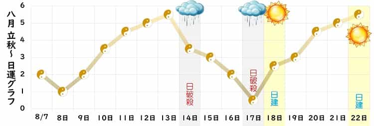 五黄土星 8月 運勢グラフ
