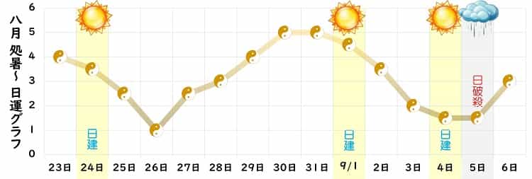 五黄土星 8月 運勢グラフ