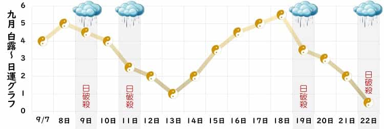 五黄土星 9月 運勢グラフ