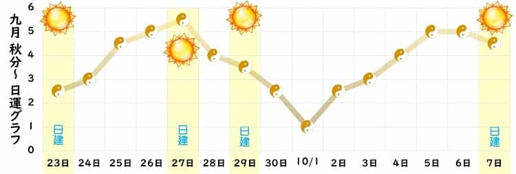 五黄土星 9月 運勢グラフ