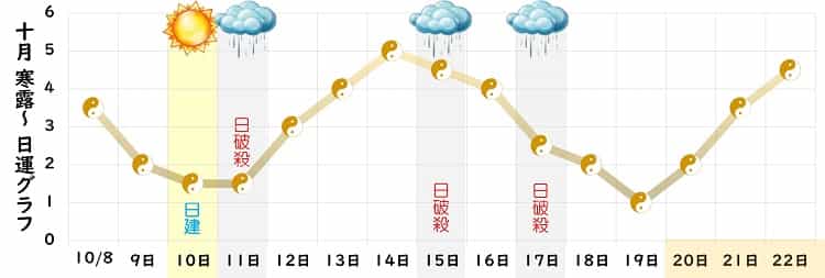 五黄土星 10月 運勢グラフ