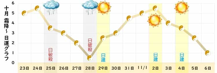 五黄土星 10月 運勢グラフ