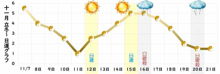 五黄土星 11月 運勢グラフ