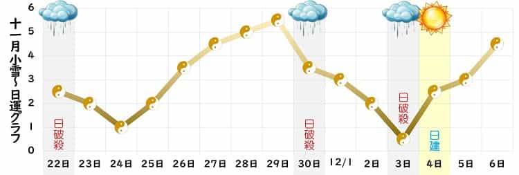 五黄土星 11月 運勢グラフ