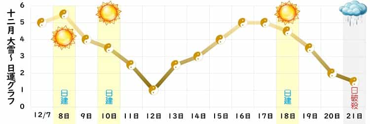 五黄土星 12月 運勢グラフ