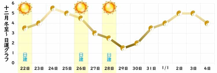 五黄土星 12月 運勢グラフ