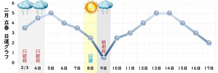 六白金星 2月 運勢グラフ