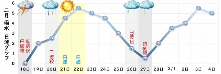 六白金星 2月 運勢グラフ