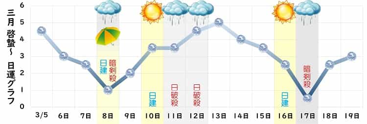 六白金星 3月 運勢グラフ