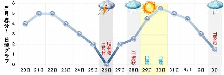 六白金星 3月 運勢グラフ