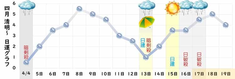 六白金星 4月 運勢グラフ