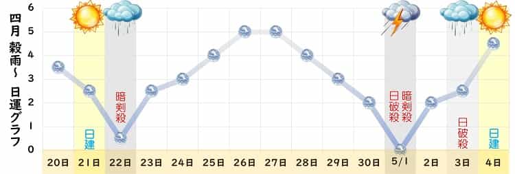 六白金星 4月 運勢グラフ