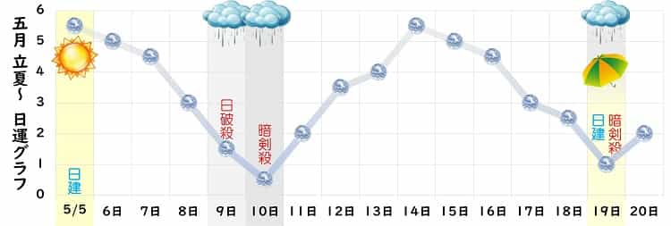 六白金星 5月 運勢グラフ