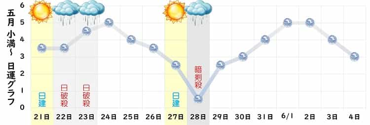 六白金星 5月 運勢グラフ