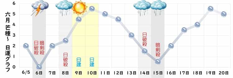 六白金星 6月 運勢グラフ