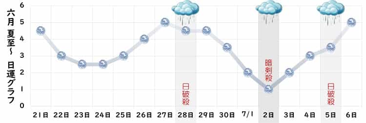 六白金星 6月 運勢グラフ
