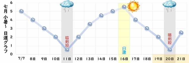 六白金星 7月 運勢グラフ
