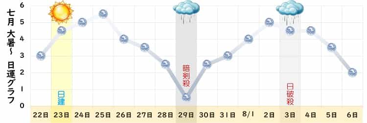 六白金星 7月 運勢グラフ
