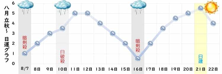六白金星 8月 運勢グラフ