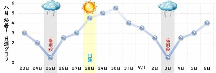 六白金星 8月 運勢グラフ