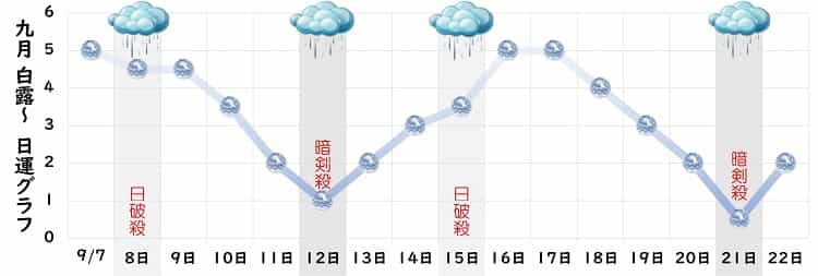 六白金星 9月 運勢グラフ