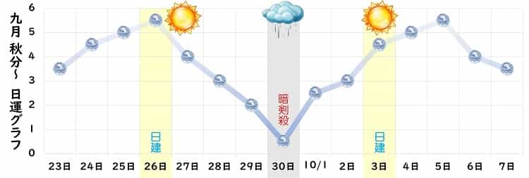 六白金星 9月 運勢グラフ