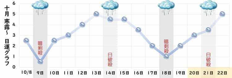 六白金星 10月 運勢グラフ